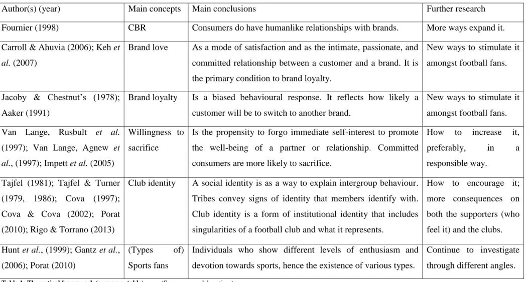 Table 1: Theoretical framework (summary table)  (Source: own elaboration.) 