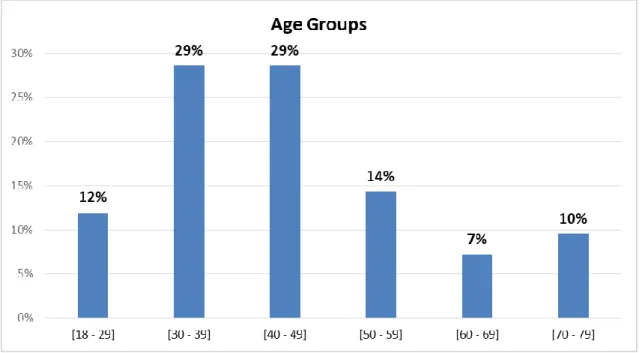 Figure 8: Age groups of the interviewees.  (Source: Personal collection of data.) 