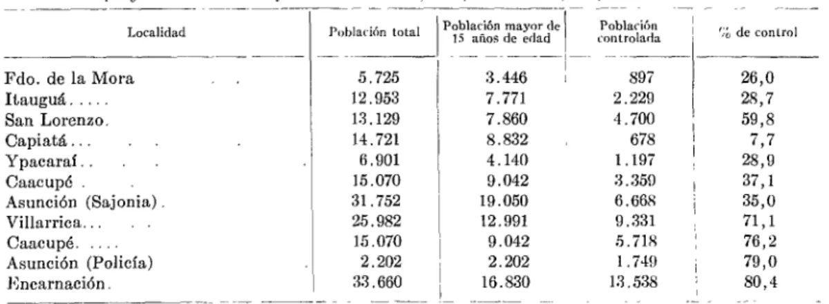 CUADRO  No.  1 .-Datos  sobre  la  poblariórr.  de  variaa  localidades  pwayu~r!~rcs  y  puowerLtaJe  de  control  nlmnzado  en  programas  intensivos  eJ’erhados  dr  marzo,  1962,  a  diriencbrc,  1954