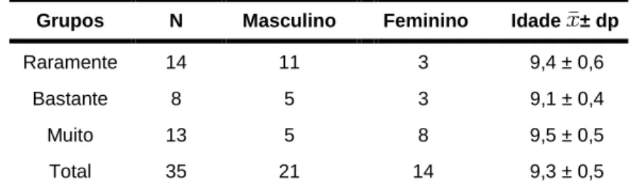 Tabela 1: Distribuição da amostra pelos diferentes grupos (sexo e idade).