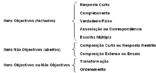 Figura 1 –Tipos de itens. In «Avaliação das Aprendizagens» – Formação GAVE. 12