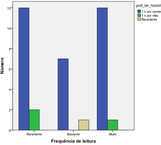 Gráfico 5: Relação entre a frequência de histórias lidas e os grupos da amostra.