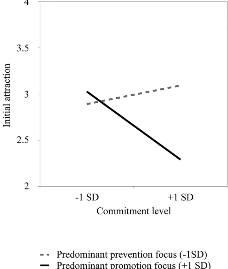 Fig 2. Association between initial attraction and commitment level as a function of predominant regulatory focus (Study 1).