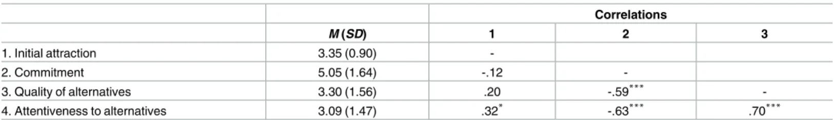 Table 2. Descriptive information (Study 2).
