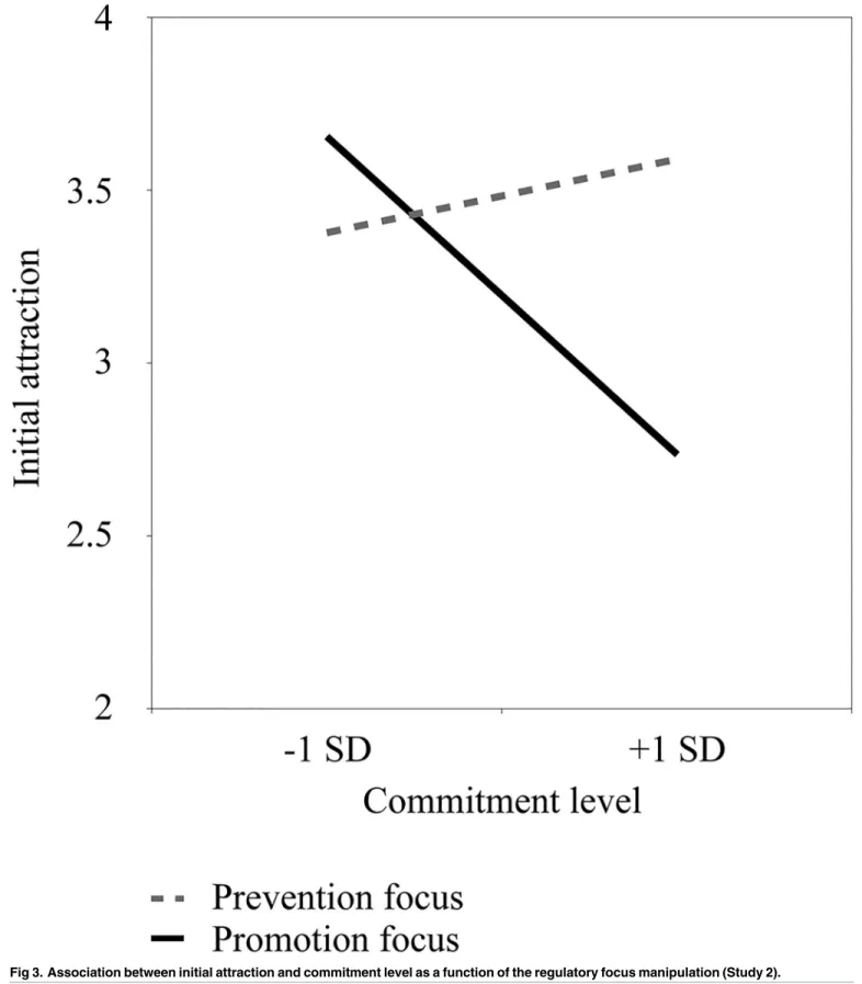 Fig 3. Association between initial attraction and commitment level as a function of the regulatory focus manipulation (Study 2).