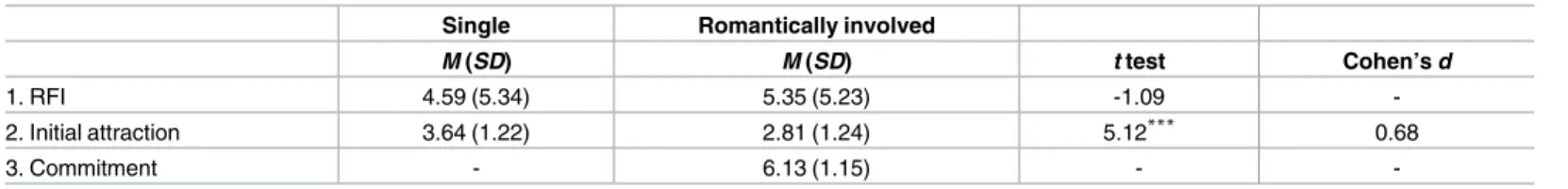 Table 1. Descriptive information for single participants and for romantically involved participants (Study 1).