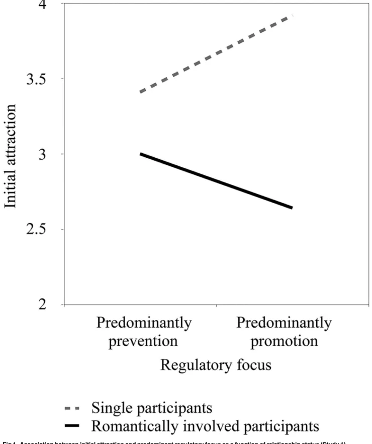 Fig 1. Association between initial attraction and predominant regulatory focus as a function of relationship status (Study 1).