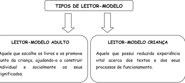 Fig. 1. Tipos de Leitor Modelo. Adaptado de Fernando Azevedo (2006a: 13) 