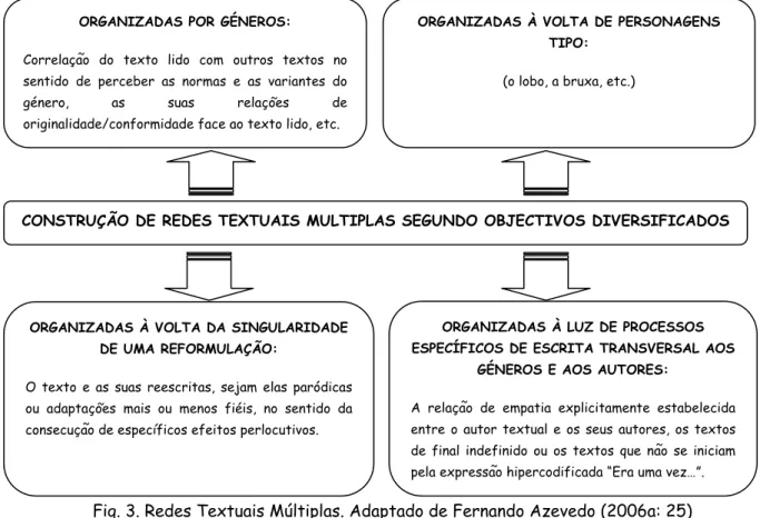 Fig. 3. Redes Textuais Múltiplas. Adaptado de Fernando Azevedo (2006a: 25)  CONSTRUÇÃO DE REDES TEXTUAIS MULTIPLAS SEGUNDO OBJECTIVOS DIVERSIFICADOS 