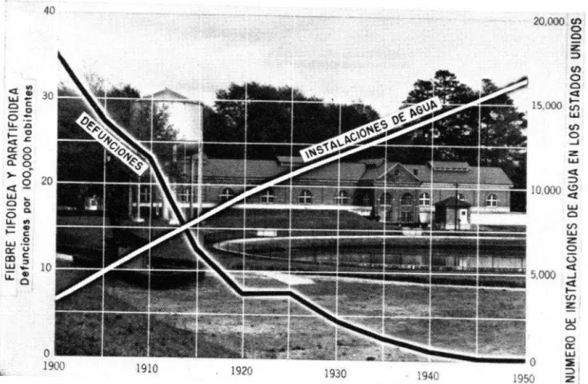 FIG.  l.-Al  aumentar  las  instalaciones  de  abastecimiento  público  de  agua,  han  disminuido  las  defun-  ciones  por  jiebre  tifoidea