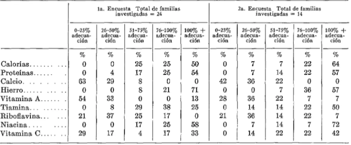 CUADRO  No.  6.-Distribuci6n  de  las  familias  según  porcentaje  de  adecuación  de  las  dietas
