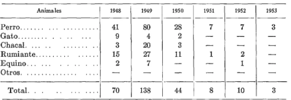 CUADRO  No.  2.-Casos  de rabia  en  animales,  confirmados  por  el  laboratorio.  Marzo,  1948,  a  mayo,  1953  Animales  1948  Perro......