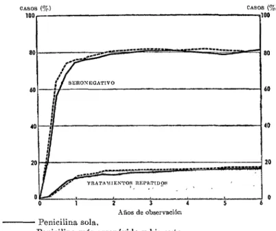 FIG.  2.-La  penicilina  sola  comparada  con  la  penicilina  w&amp;  arsenóxido  y  bismuto  en  el  tratamiento  de  la  sQXs  secundaria