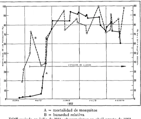 FIG.  8.-Reactivación  de los  depósitos  de DDT  en superfin’es  de barro,  determinada  de  acuerdo  con  la  humedad  relativa