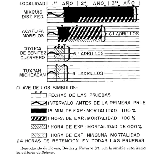 FIG.  l.-Duración  de  la  acción  residual  en  las  superficies  de  adobe.* 