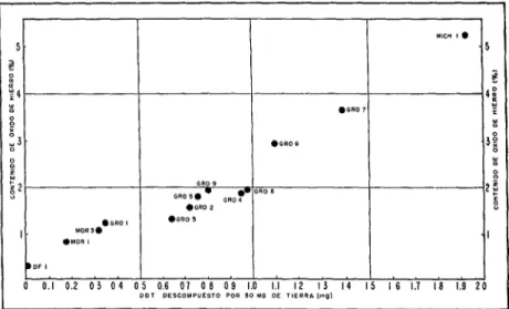 FIG.  3.-Relación  entre  el  contenido  de  óxido  de, hierro  de  tierras  secas  u  la  des-  composición  del  DDT  de  grado  técnico