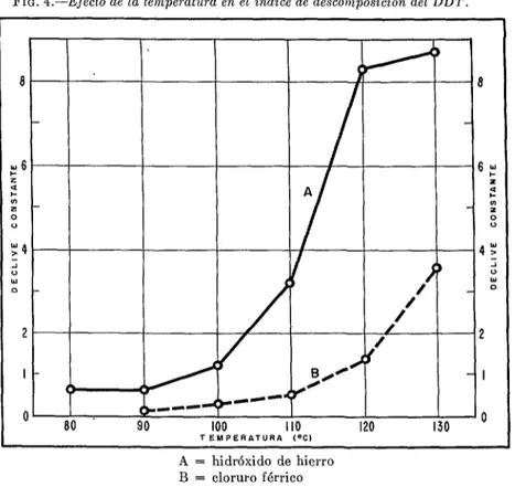 FIG.  4.-Ejecto  de  la  temperatura  en  el  indice  de  descomposición  del  DDT. 
