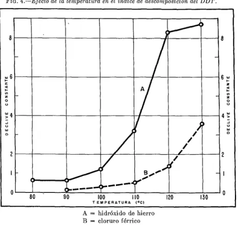 FIG.  4.-Ejecto  de  la  temperatura  en  el  indice  de  descomposición  del  DDT. 