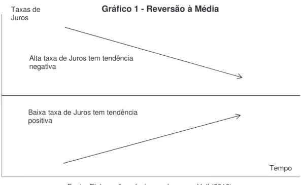 Gráfico 1 - Reversão à MédiaTaxas de 