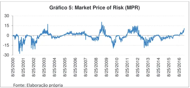 Gráfico 5: Market Price of Risk (MPR)