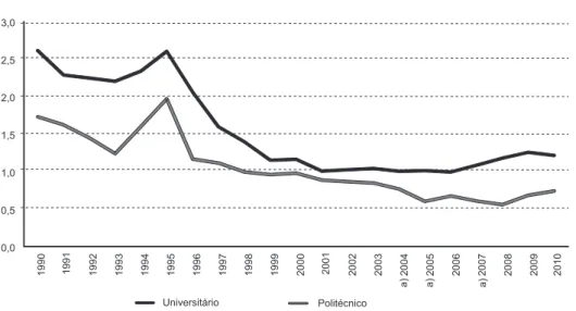 Figura 4 Rácio procura preferencial/oferta (candidaturas em primeira opção sobre vagas) de ensino superior público por subsistema de ensino