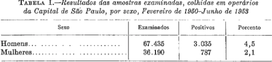 TABELA  II.-Resultados  das  amosfras  examinadas,  colhidas  em  operários  da  Capital  de  São  Paulo,  por  cOr,  Fevereiro  de  ZQbO-.Junho  de  1953 