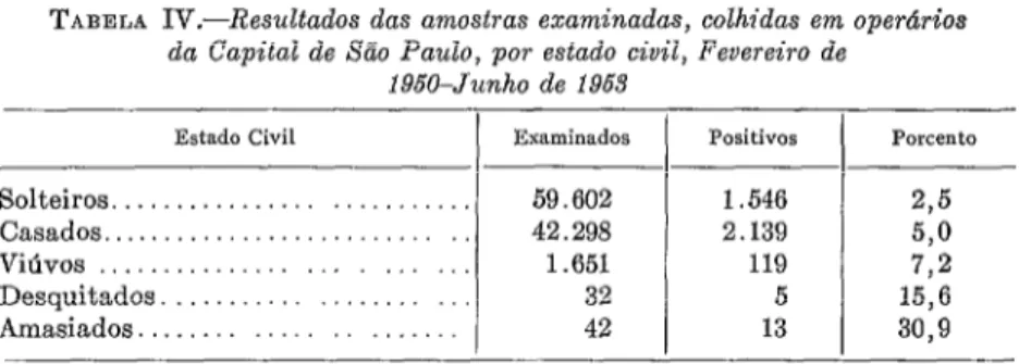 TABELA  IV.-Resultados  das  amostras  examinadas,  colhidas  em  operdrios  da  Capital  de  São  Paulo,  por  estado  civil,  Fevereiro  de 