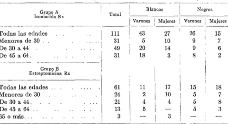 CUADRO  No.  2.-Edad,  sexo,  distribución  racial  de  172  altas  tempranas 
