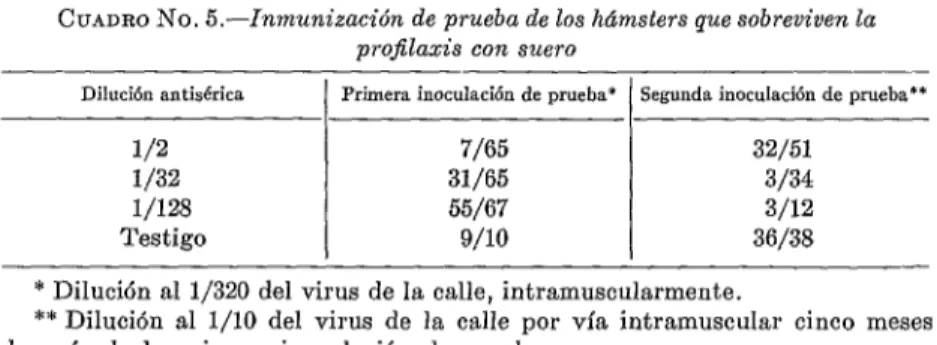 CUADRO  No.  5.-Inmunización  de  prueba  de los  hámsters  que sobreviven  la  projilaxis  con  suero 