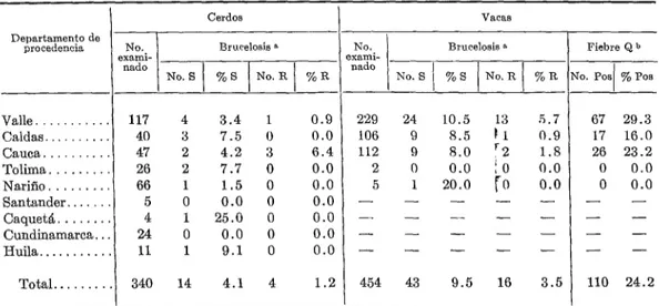 CUADRO  4-Número  de  sueros  examinados  de  vacas  y  cerdos,  y  porcentaje  de  reacciones  positivas  de  brucelosis  y  fiebre  Q  (clasificados  par  lugar  de  procedencia),  Colombia,  1963