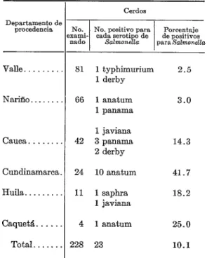 CUADRO  ti-Número  de  cerdos  examinados  en  el  mata-  dero  de  Cali  y  cifra  absoluta  y  porcentaje  de  casos  positivos  de  salmonelosis  (clasificados  por  lugar  de  pro-  cedencia),  Colombia,  1963