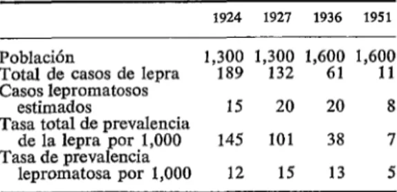 CUADRO  1-Prevalencia  estimada  de  la  lepra  por  mil  personas  en  Naurwa 