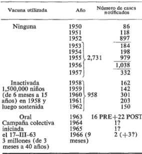CUADRO  l-Poliomielitis  en  Bélgica,  1950-1966. 