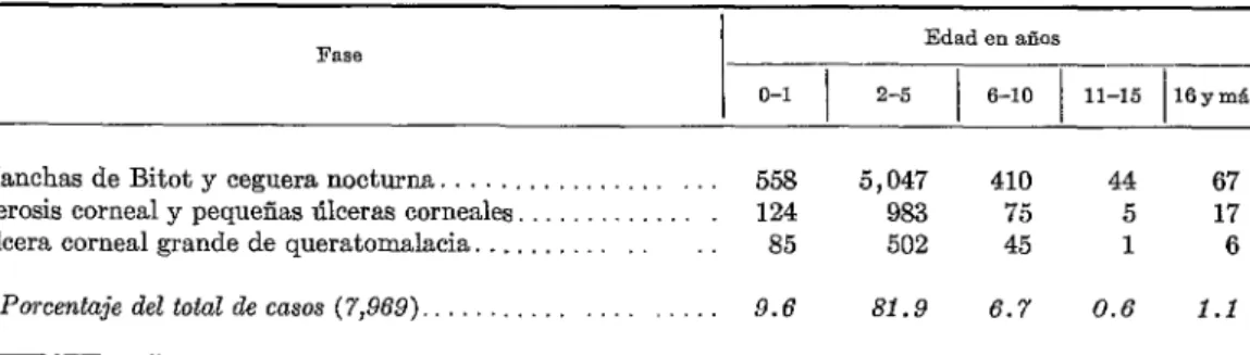 CUADRO  7-Número  de  casos  de  xeroftalmía,  según  edad  y  fose  de  lo  enfermedad,  observados  en  la  región  central  de  Java  en  1960