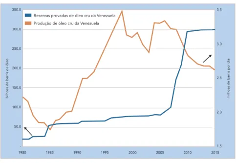 Figura 3: Reservas de óleo X Produção 1980-2015 Fonte: Oil and Gas Journal, 19979