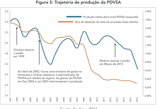 Tabela 3: Destino das Exportações Venezuelanas  Figura 5: Trajetória de produção da PDVSA 