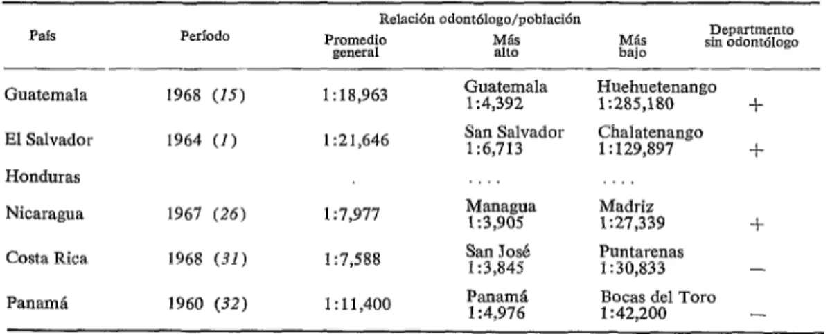 CUADRO  3-Relación  odontólogo/población  en  los  países  de  Centroamérica  y  Panamá