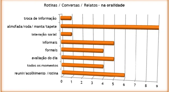 Gráfico 1 - Praxia da Língua na Oralidade - Rotinas / Conversas / Relatos 