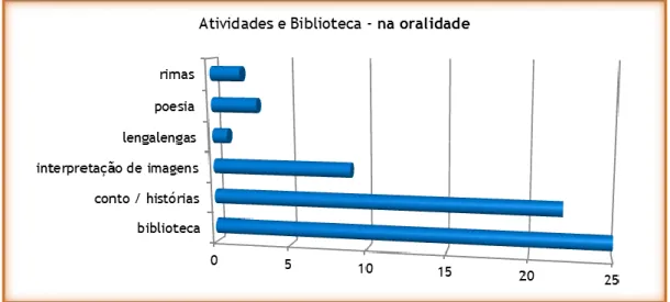 Gráfico 2 - Praxia da Língua na Oralidade - Atividades e Biblioteca 