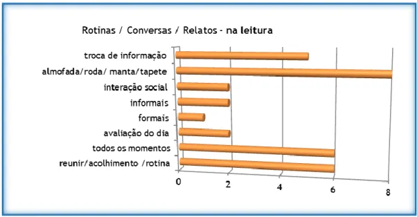 Gráfico 4 - Praxia da Língua na Leitura - Rotinas / Conversas / Relatos 