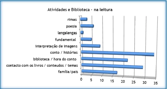 Gráfico 5 - Praxia da Língua na Leitura – Atividades e Biblioteca    