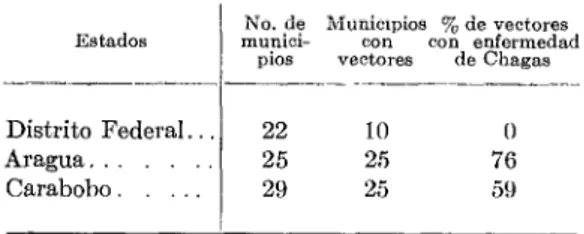CUADRO  5-Estudio  de  vectores  de  enfermedad  de  Cha-  gas  en  dos  Estados  y  en  el  Distrito  Federal  de  Venezuela,  1966
