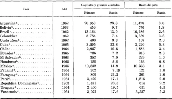 CUADRO  8-Número  de  médicos  y  razones  por  10,000  habitantes  en  17  países  alrededor  de  1964