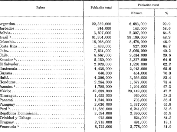 CUADRO  l-Población  total  y  población  rural  estimadas  en  24  países  paro  1965.” 