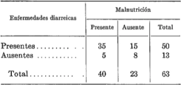 CUADRO  1 -  Relación  entre  las  enfermedades  diarrei-  cas  y  la  malnutrición  en  63  niños  muertos  consecutivamente  en  la  ciudad  de  Guatemala