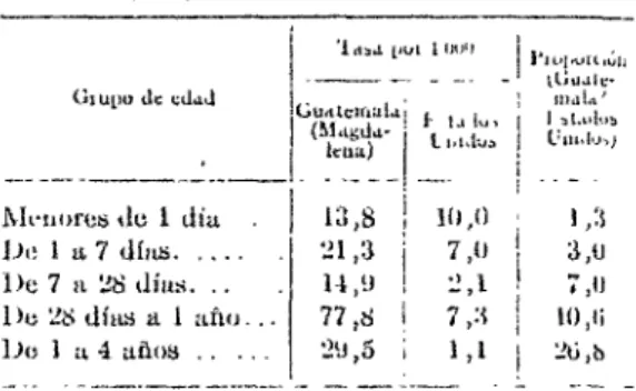 CUADRO  1 -  Taras  da  mortalidad  por  tdoder  da  pre-  eacolu~es  de  zonas  rurates  da  Guatemalo  y  de  los  Eriodor  Umdor  de  América