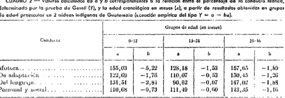 CUADRO  3  .-  Valores  calculados  ds  o  y  b  txrrsrpandienhr  o  fa  rclocidn  entre  el  porcerda~a  drt  lo  conducto  ta6rica