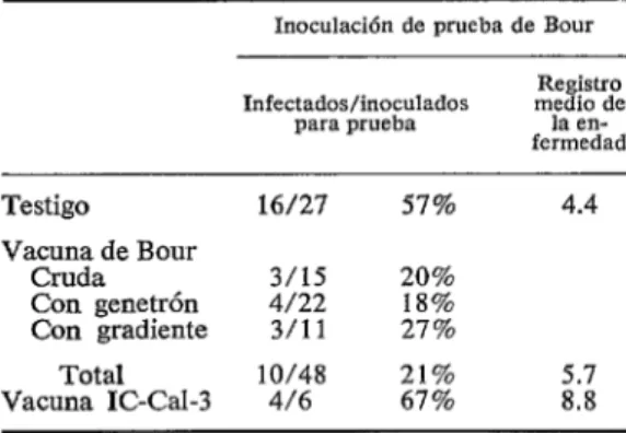 CUADRO  4-Experimentos  de  vacunación  en  el  mono  con  las  cepos  Bour  e  IC-Cal-3,  inoculación  de  prueba  de  Eiour