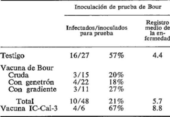 CUADRO  4-Experimentos  de  vacunación  en  el  mono  con  las  cepos  Bour  e  IC-Cal-3,  inoculación  de  prueba  de  Eiour
