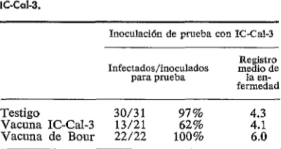 CUADRO  b-Experimentos  de  vacunación  en  el  mono  con  las  cepas  Bour  e  IC-Cal-3,  inoculación  de  prueba  con  IC-Cal3